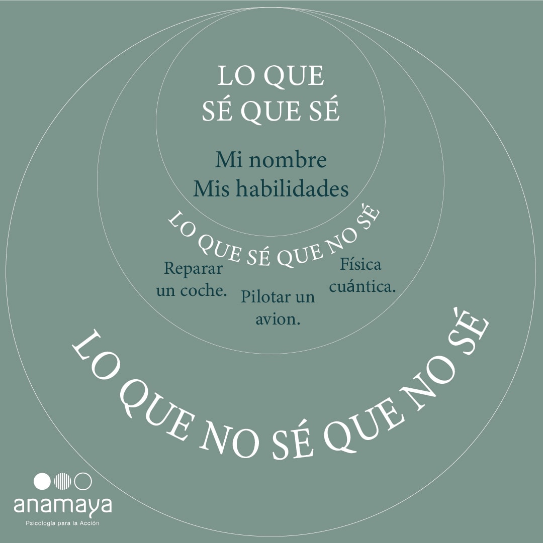 cuando no sabes que no sabes terapia online Niveles de conciencia sobre el aprendizaje