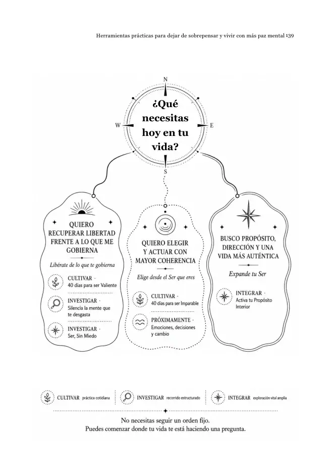 Mapa de la biblioteca Grados de Libertad organizado según lo que la persona necesita hoy en su vida