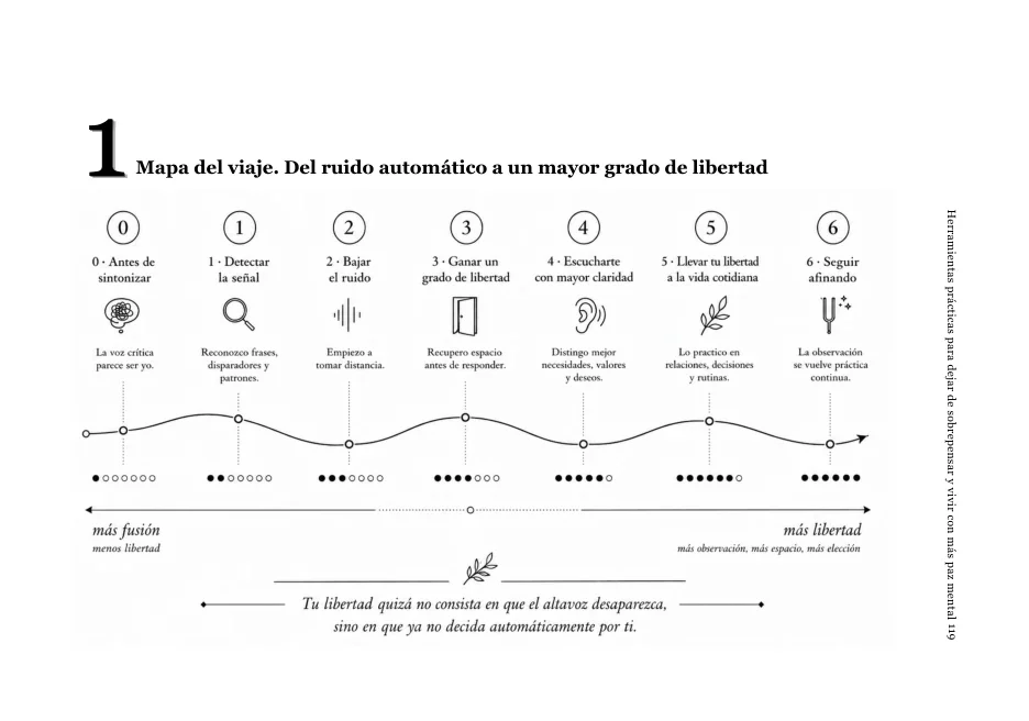 Mapa del viaje del libro: desde antes de sintonizar hasta seguir afinando, del ruido automático a un mayor grado de libertad